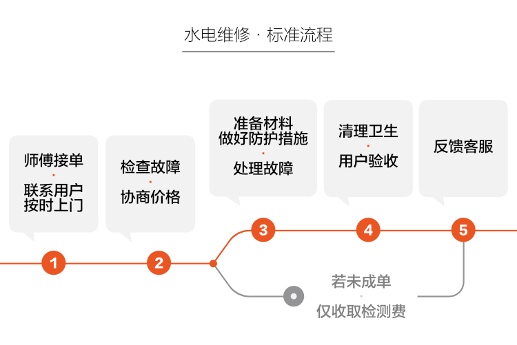無錫水電維修，云智慧家政